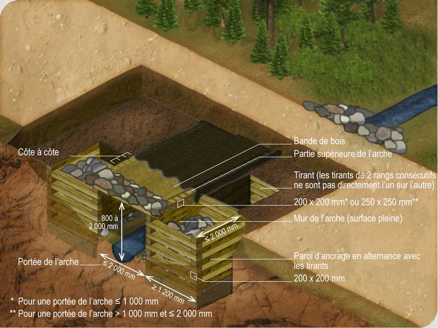Structure d’un ponceau de bois