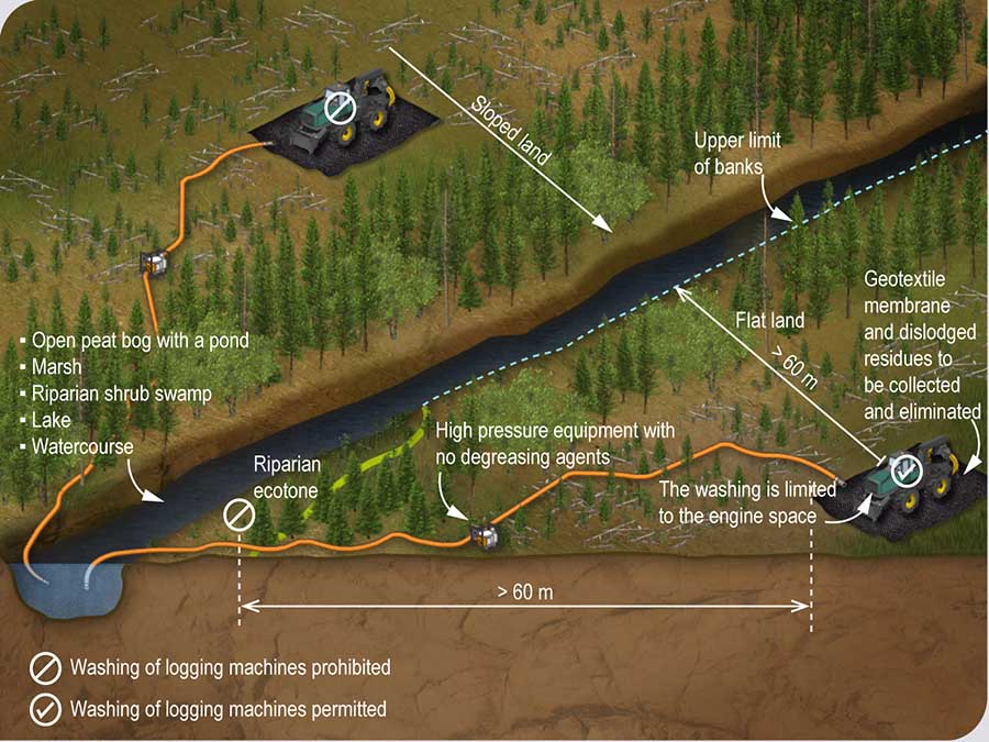 Rules governing the washing of logging machines Rules governing the washing of logging machines