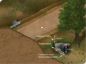 Figure 79 Caractéristiques d’installation d’un conduit de drainage
