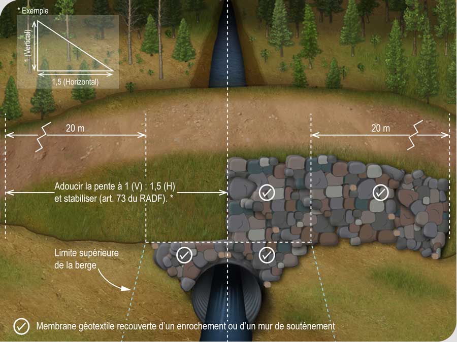 Stabilisation du talus de remblai d’un chemin qui traverse un cours d’eau Stabilisation du talus de remblai d’un chemin qui traverse un cours d’eau