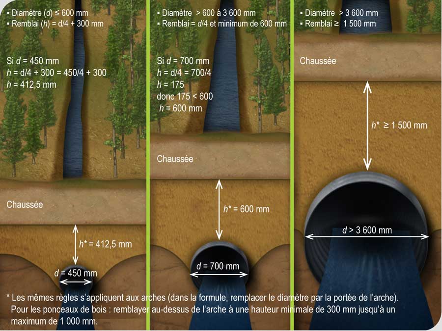 Épaisseur minimale du remblai au-dessus d’un conduit ou d’une arche en fonction de son diamètre ou de sa portée
