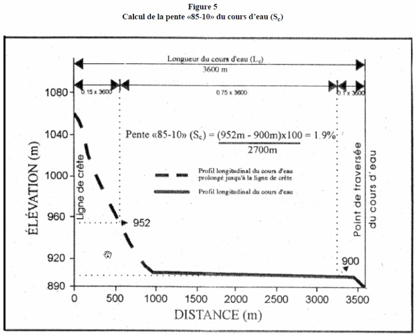 Figure 5 annexe 6 Calcul de la pente «85-10» du cours d’eau Figure 5 annexe 6 Calcul de la pente «85-10» du cours d’eau