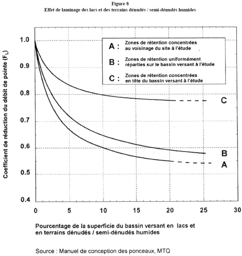 Figure 8 annexe 6 Effet de laminage des lacs et des terrains dénudés / semi-dénudés humides Figure 8 annexe 6 Effet de laminage des lacs et des terrains dénudés / semi-dénudés humides