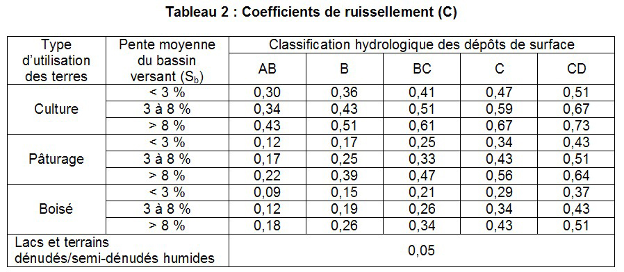Tableau 2a annexe 6 Coefficient de ruissellement Tableau 2a annexe 6 Coefficient de ruissellement