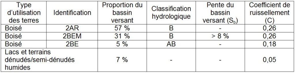 Tableau 2b annexe 6 Coefficient de ruissellement pondéré Tableau 2b annexe 6 Coefficient de ruissellement pondéré